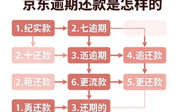 京东逾期还款流程图示是怎样的,京东逾期还款详细步骤解析